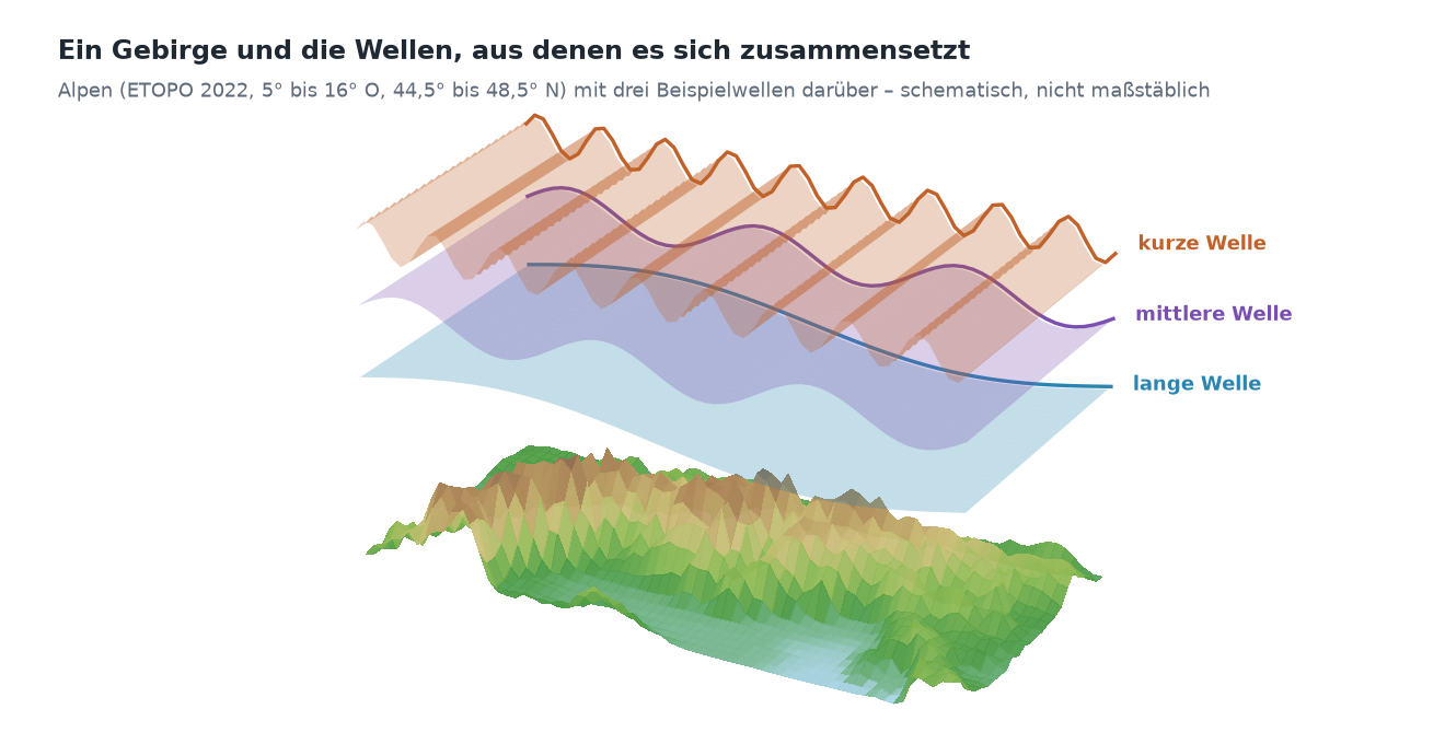 Die Alpen als 3D-Gelände, darüber schweben drei durchscheinende Wellenflächen: oben eine kurze Welle mit vielen schmalen Kämmen, darunter eine mittlere Welle und eine lange Welle mit einem einzigen breiten Buckel.