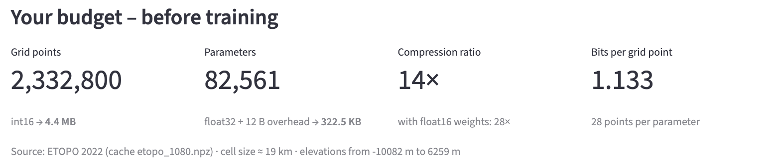 Die vier Kennzahlen im Reiter Idea & Budget für das Standardbeispiel: 2 332 800 Gitterpunkte, 82 561 Parameter, Kompressionsrate 14, 1,133 Bits pro Gitterpunkt.