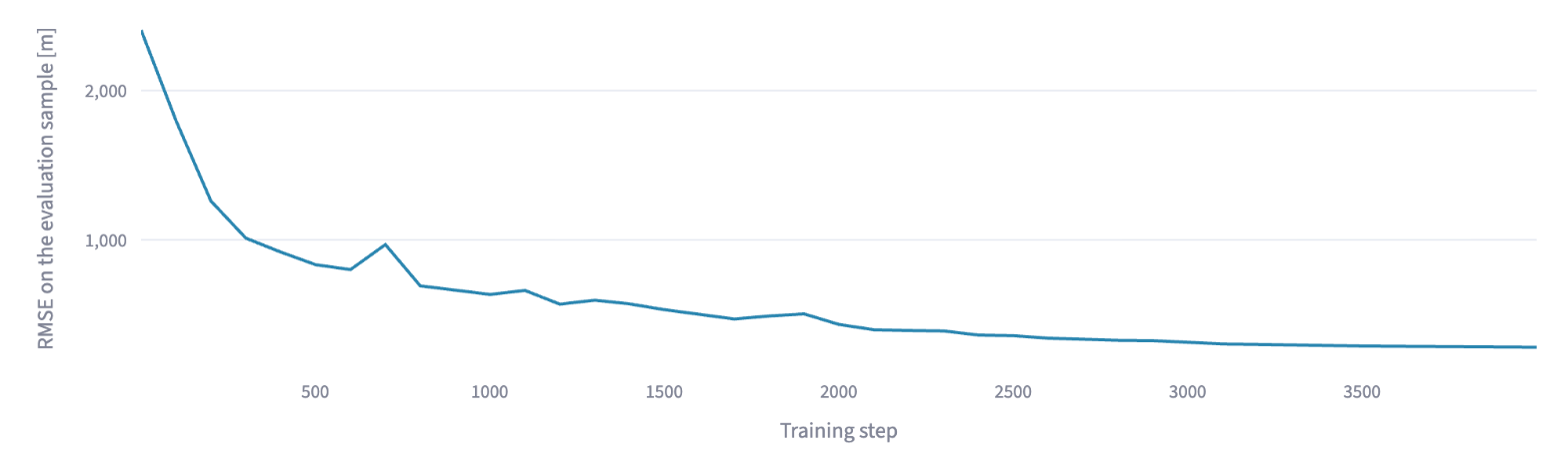 Die Fehlerkurve in der App nach dem Training des einfachen Netzes: Der RMSE fällt in den ersten 300 Schritten steil von etwa 2 400 m auf rund 1 000 m und sinkt danach mit kleinen Ausschlägen langsam bis auf rund 600 m.
