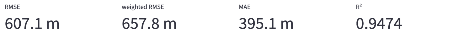 Die vier Fehlermaße in der App nach dem Training des einfachen Netzes: RMSE 607,1 m, weighted RMSE 657,8 m, MAE 395,1 m und R² 0,9474.