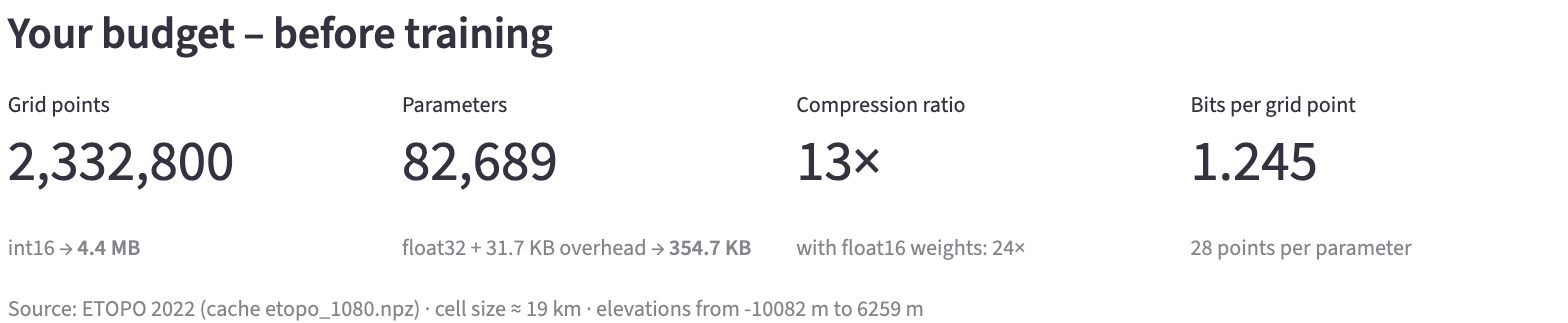 Die vier Kennzahlen im Reiter Idea & Budget für die Vorlage Fourier MLP + context field: 2 332 800 Gitterpunkte, 82 689 Parameter, float32 plus 31,7 KB Zusatz ergibt 354,7 KB, Kompressionsrate 13.