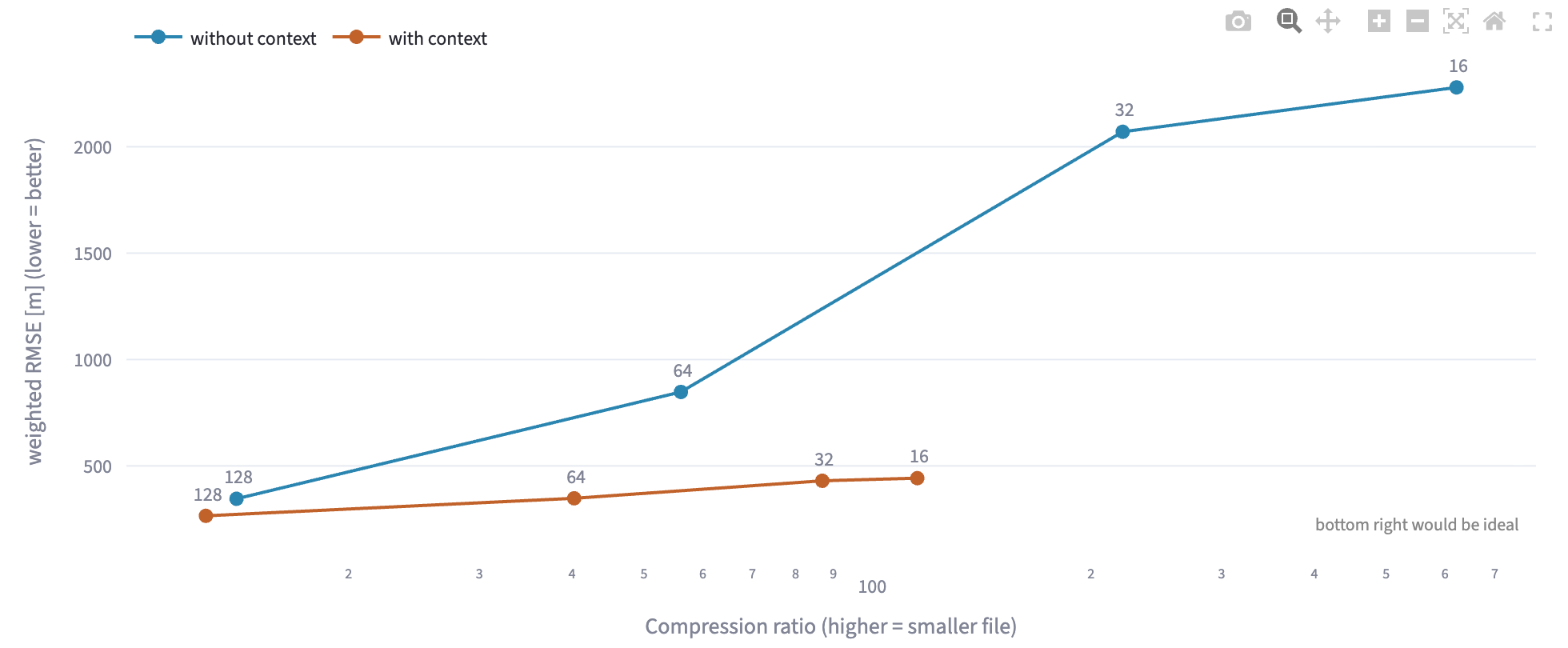 Die Rate-Distortion-Kurve in der App mit den Voreinstellungen: blau ohne Kontextfeld, von 346 m bei Breite 128 bis 2 279 m bei Breite 16; orange mit Kontextfeld, von 265 m bis 442 m. Rechts unten der Hinweis bottom right would be ideal.
