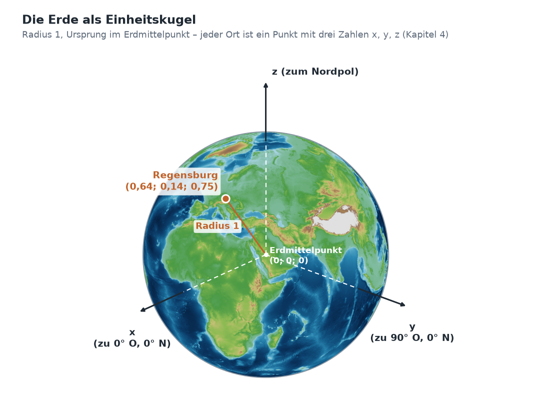 Die Erde als Einheitskugel mit dem Erdmittelpunkt als Ursprung und den drei Achsen x (zu 0° Ost, 0° Nord), y (zu 90° Ost, 0° Nord) und z (zum Nordpol). Regensburg ist als Punkt markiert, eine Linie vom Erdmittelpunkt zu Regensburg ist mit Radius 1 beschriftet.