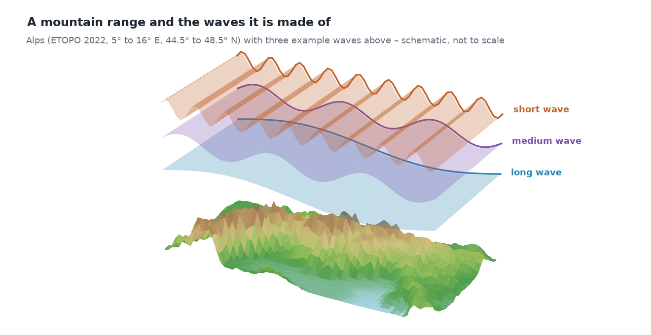 The Alps as 3D terrain, with three translucent wave surfaces floating above: at the top a short wave with many narrow crests, below it a medium wave and a long wave with a single broad hump.