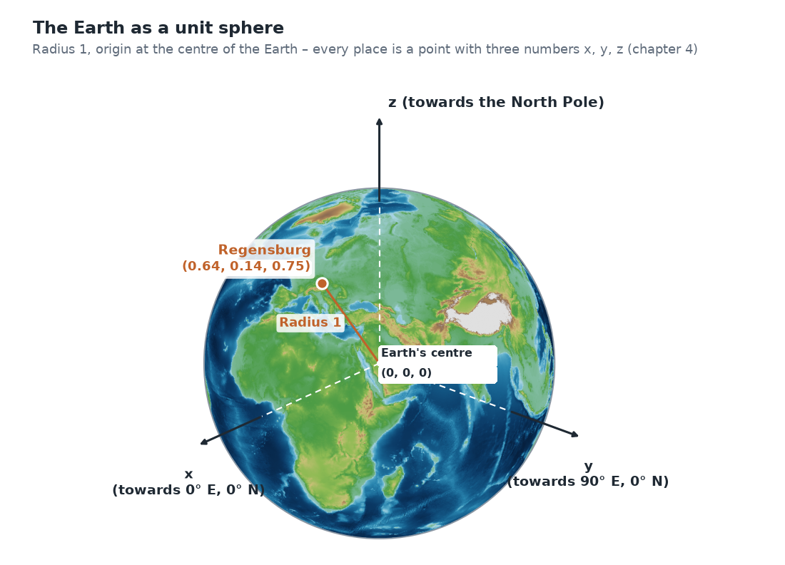 The Earth as a unit sphere with the centre of the Earth as the origin and the three axes x (towards 0° east, 0° north), y (towards 90° east, 0° north) and z (towards the North Pole). Regensburg is marked as a point, a line from the centre of the Earth to Regensburg is labelled radius 1.