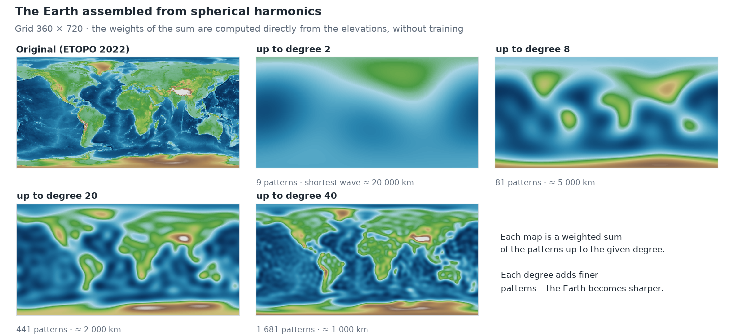 Five world maps: the original and the Earth assembled from spherical harmonics up to degree 2, 8, 20 and 40. Up to degree 2 only a rough difference between the northern hemisphere and the Pacific is visible, up to degree 8 continents appear as blobs, up to degree 20 their outlines are recognisable, up to degree 40 also peninsulas, mountain ranges and Antarctica.