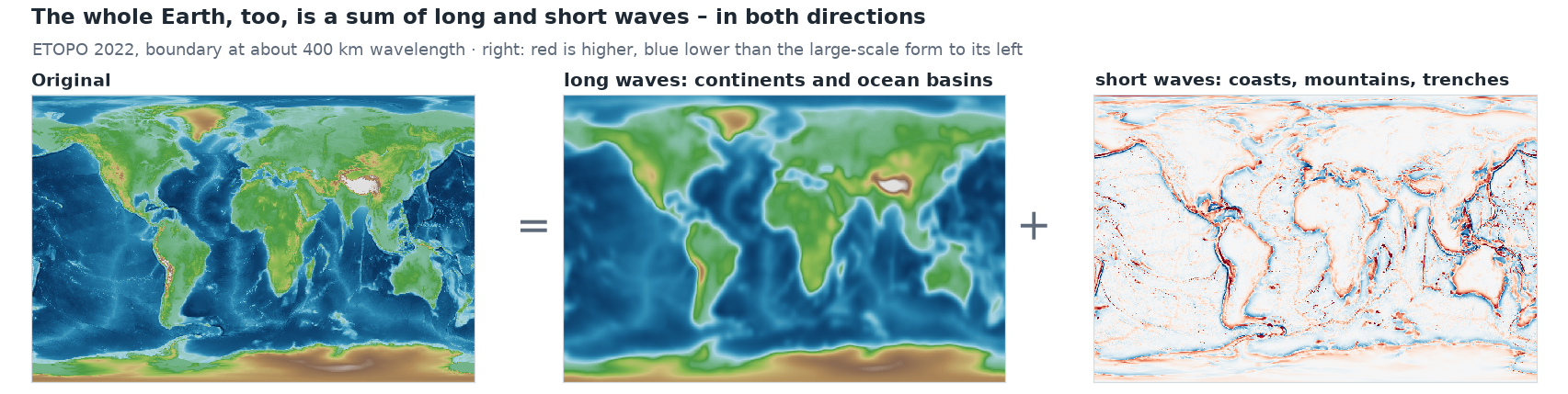 Three world maps: the original equals the sum of long waves – a softened Earth with continents and ocean basins – and short waves, which are close to zero almost everywhere and only stand out as red and blue lines along coasts, mountains and ocean trenches.