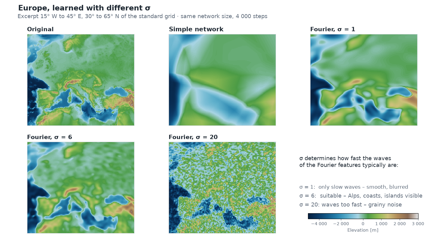 Six panels: Europe in the original, learned by a simple network and by Fourier networks with σ = 1, 6 and 20. The simple network shows only rough areas. With σ = 1 the Mediterranean and the Black Sea are visible as blurred patches. With σ = 6 the Alps, coasts and islands can be recognised. With σ = 20 the map is covered with grainy noise.