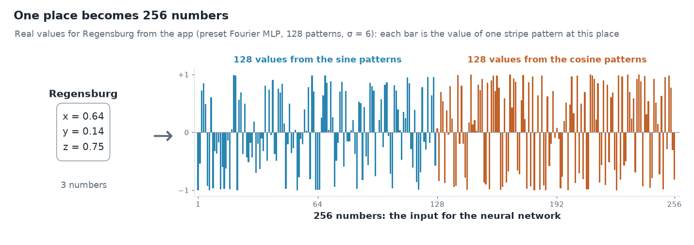 On the left Regensburg with its three numbers x = 0.64, y = 0.14, z = 0.75. On the right a bar chart with 256 bars between −1 and +1: the first 128 from the sine patterns, the next 128 from the cosine patterns. They are the input to the neural network.