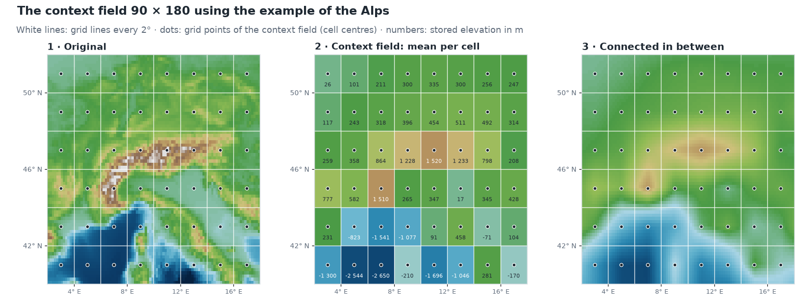 Three maps of the Alpine region from 2° to 18° east and 40° to 52° north, each with white grid lines every 2° and a dot in each cell centre. On the left the original with the arc of the Alps, the Po Valley and the Mediterranean. In the middle the context field: each cell in a single colour with its stored elevation, for example 1 520 m in the cell with the main Alpine ridge and −2 650 m in the Mediterranean. On the right the same values, connected in straight lines between the grid points: a soft map on which the Alps appear only as a light ridge.