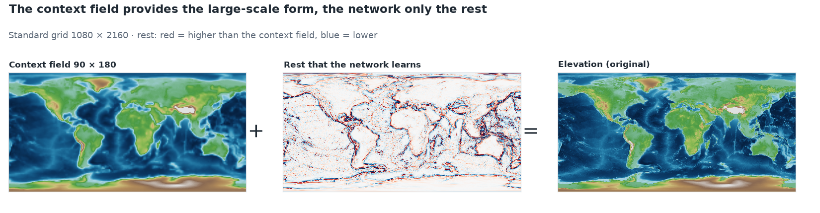 Three world maps side by side: the context field 90 × 180 shows continents and ocean basins softly drawn. Plus the rest that the network learns: almost white everywhere, only red and blue lines at coasts, mountain ranges, island arcs and deep-sea trenches. Equals the elevation in the original.
