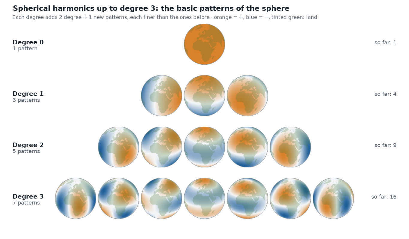 Spherical harmonics of degrees 0 to 3 on globes, arranged as a pyramid. Degree 0: a single pattern, the whole sphere the same. Degree 1: three patterns, each with one half positive and one negative. Degree 2: five patterns with four fields or bands. Degree 3: seven even finer patterns. Up to degree 3 there are 16 patterns in total.