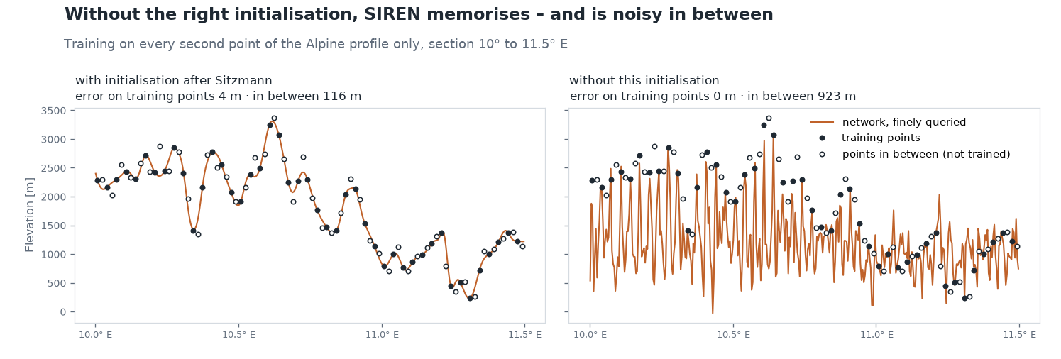 Two diagrams for a section of the Alpine profile from 10° to 11.5° east. On the left with the initialisation after Sitzmann: the curve runs smoothly through the training points and close to the points in between; error 4 m on the training points, 116 m in between. On the right without this initialisation: the curve hits the training points but jumps wildly up and down in between; error 0 m on the training points, 923 m in between.