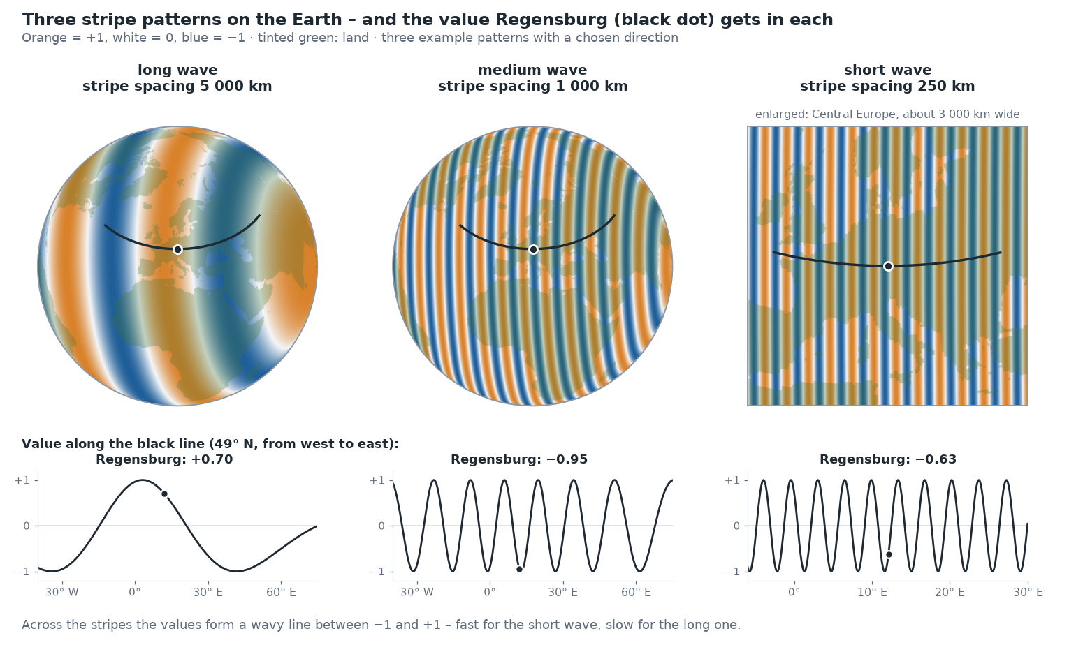 Three globes with stripe patterns in orange (+1), white (0) and blue (−1), Regensburg marked as a black dot on each. Long wave with 5 000 km stripe spacing: Regensburg gets +0.70. Medium wave with 1 000 km: −0.95. Short wave with 250 km, as an enlarged excerpt of Central Europe: −0.63. Through Regensburg runs a line along 49° north on each; below it the value along this line is plotted – a wavy line between −1 and +1 that oscillates quickly for the short wave and slowly for the long one.