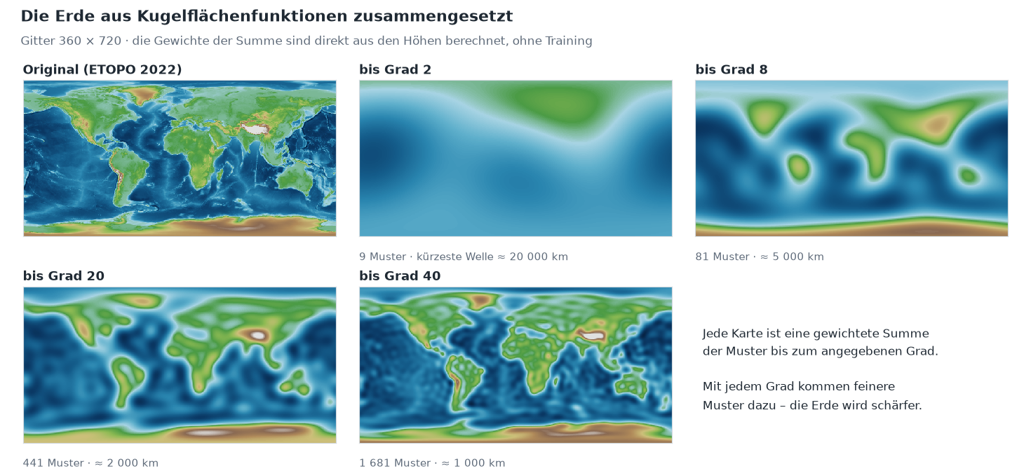 Fünf Weltkarten: das Original und die Erde, zusammengesetzt aus Kugelflächenfunktionen bis Grad 2, 8, 20 und 40. Bis Grad 2 ist nur ein grober Unterschied zwischen Nordhalbkugel und Pazifik zu sehen, bis Grad 8 erscheinen Kontinente als Flecken, bis Grad 20 sind ihre Umrisse erkennbar, bis Grad 40 auch Halbinseln, Gebirge und die Antarktis.