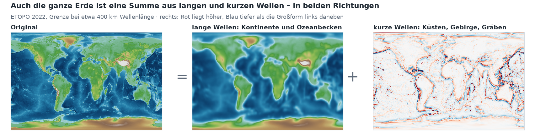 Drei Weltkarten: das Original ist gleich der Summe aus langen Wellen – eine weichgezeichnete Erde mit Kontinenten und Ozeanbecken – und kurzen Wellen, die fast überall nahe null sind und nur an Küsten, Gebirgen und Tiefseegräben als rote und blaue Linien hervortreten.
