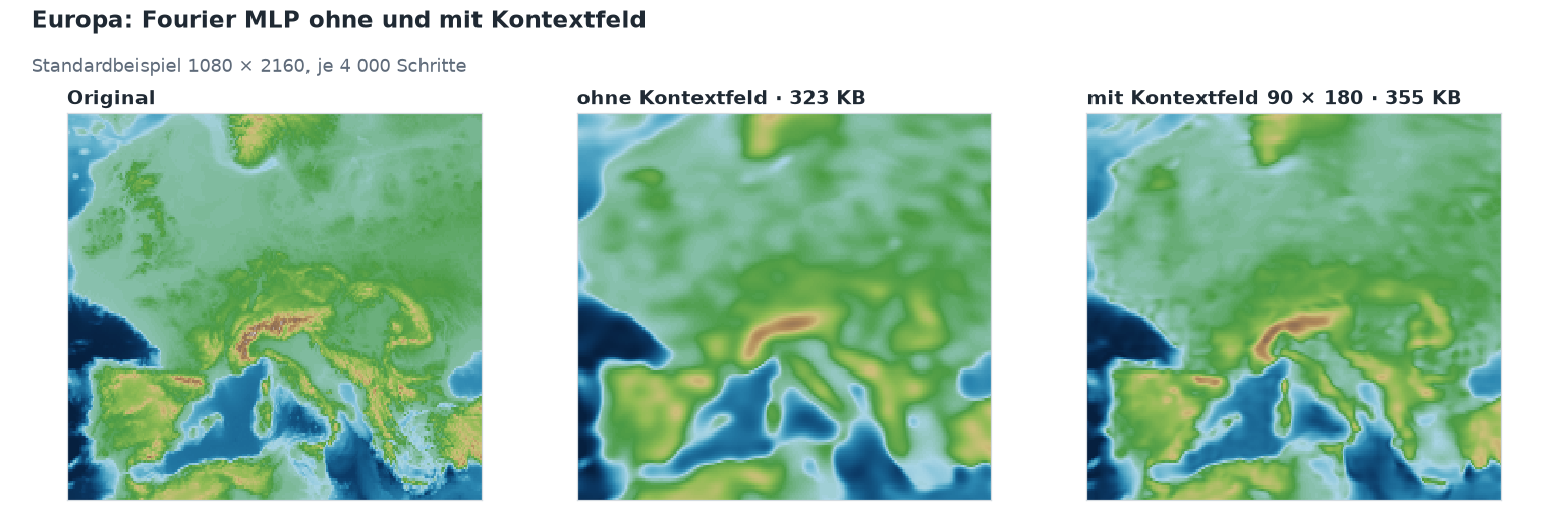 Drei Karten von Europa: das Original, das Netz ohne Kontextfeld und das Netz mit Kontextfeld 90 × 180. Ohne Kontextfeld sind Küsten und Gebirge stark verwaschen, die Alpen sind ein weicher Fleck. Mit Kontextfeld sind die Umrisse von Italien, Griechenland und der Iberischen Halbinsel deutlich schärfer, die Alpen und Pyrenäen klar erkennbar.