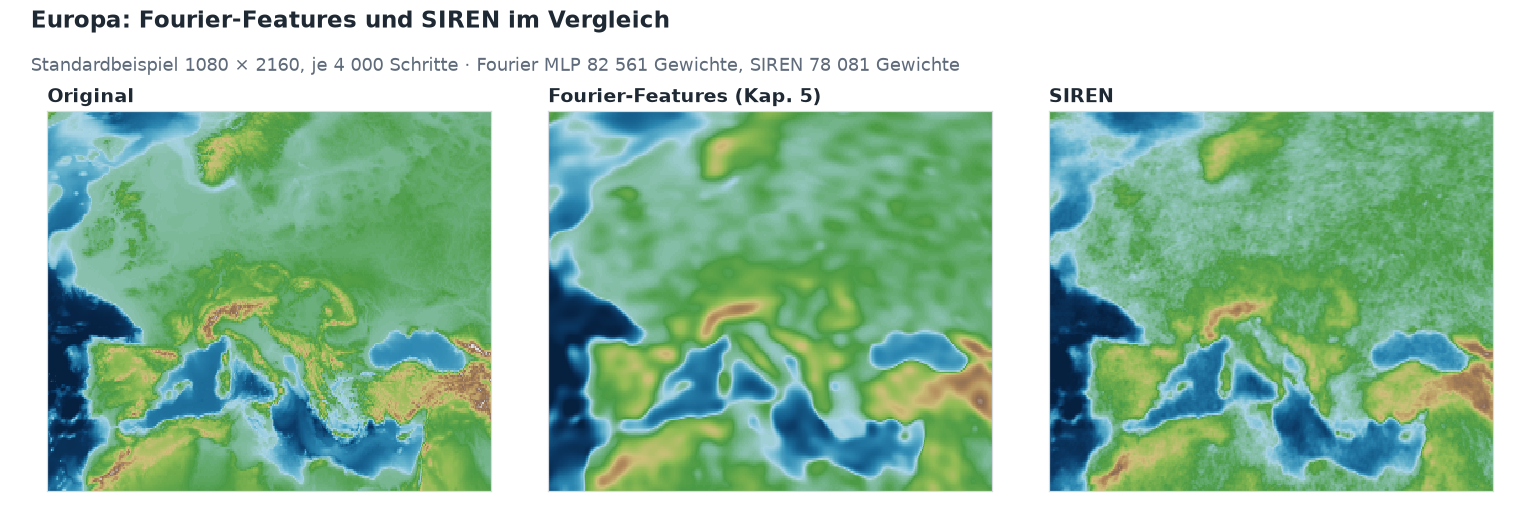 Drei Karten von Europa: das Original, das Netz mit Fourier-Features und das SIREN-Netz. Die Fourier-Karte ist weich gezeichnet. Die SIREN-Karte hat schärfere Küsten und deutlichere Gebirge, zeigt auf dem Land aber ein feines, körniges Muster.