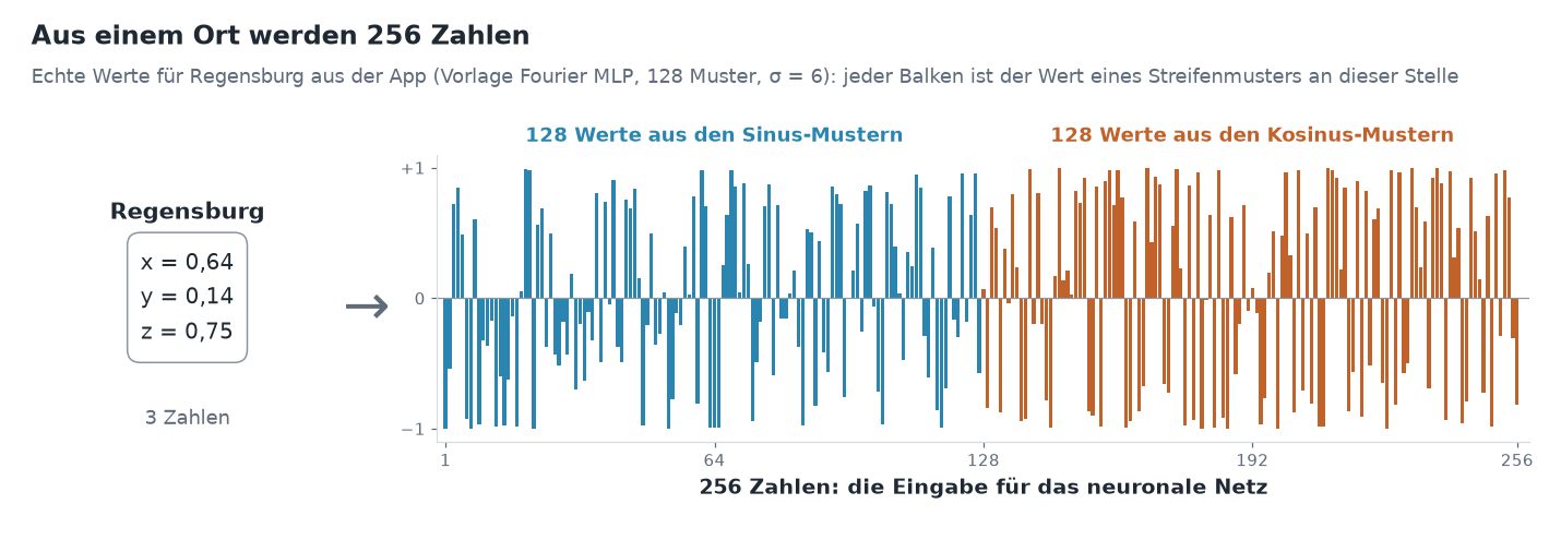 Links Regensburg mit seinen drei Zahlen x = 0,64, y = 0,14, z = 0,75. Rechts ein Balkendiagramm mit 256 Balken zwischen −1 und +1: die ersten 128 aus den Sinus-Mustern, die nächsten 128 aus den Kosinus-Mustern. Sie sind die Eingabe für das neuronale Netz.
