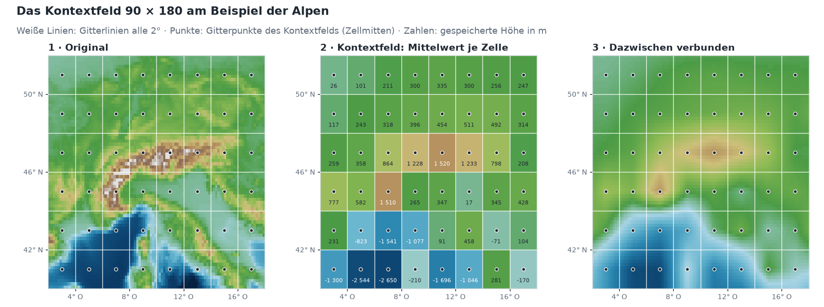 Drei Karten des Alpenraums von 2° bis 18° Ost und 40° bis 52° Nord, jeweils mit weißen Gitterlinien alle 2° und einem Punkt in jeder Zellmitte. Links das Original mit Alpenbogen, Po-Ebene und Mittelmeer. In der Mitte das Kontextfeld: jede Zelle einfarbig mit ihrer gespeicherten Höhe, zum Beispiel 1 520 m in der Zelle mit dem Alpenhauptkamm und −2 650 m im Mittelmeer. Rechts dieselben Werte, zwischen den Gitterpunkten geradlinig verbunden: eine weiche Karte, auf der die Alpen nur als heller Rücken zu sehen sind.