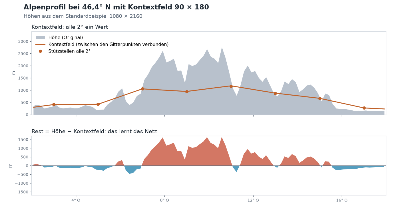 Oben das Alpenprofil bei 46,4° Nord in Grau, darüber das Kontextfeld als orange Linie mit Stützstellen alle 2°: eine flache Kurve, die über den Alpen nur auf etwa 1 000 m ansteigt. Unten der Rest: über den Alpen bis zu 1 600 m positiv, in den Tälern und im Flachland leicht negativ.