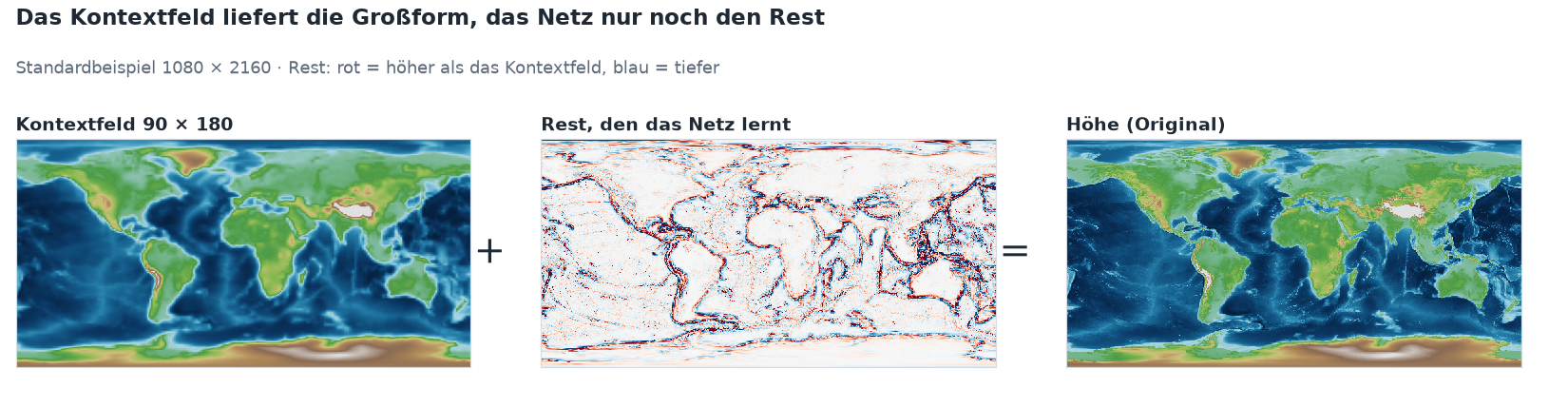 Drei Weltkarten nebeneinander: Das Kontextfeld 90 × 180 zeigt Kontinente und Ozeanbecken weich gezeichnet. Plus der Rest, den das Netz lernt: fast überall weiß, nur an Küsten, Gebirgen, Inselbögen und Tiefseegräben rote und blaue Linien. Gleich die Höhe im Original.