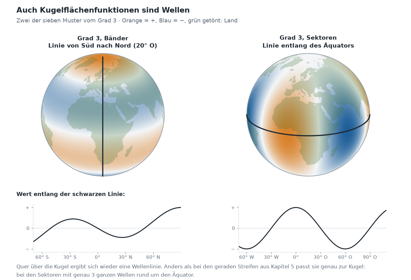 Zwei Kugelflächenfunktionen vom Grad 3 auf Erdkugeln. Links ein Muster aus Bändern mit einer Linie von Süd nach Nord; darunter der Verlauf entlang der Linie: eine Welle, die zum Nordpol hin auf den Höchstwert steigt. Rechts ein Muster aus Sektoren mit einer Linie entlang des Äquators; darunter eine gleichmäßige Welle mit einem Gipfel bei 0° und Tälern bei 60° West und 60° Ost – rund um die Erde genau drei Wellen.