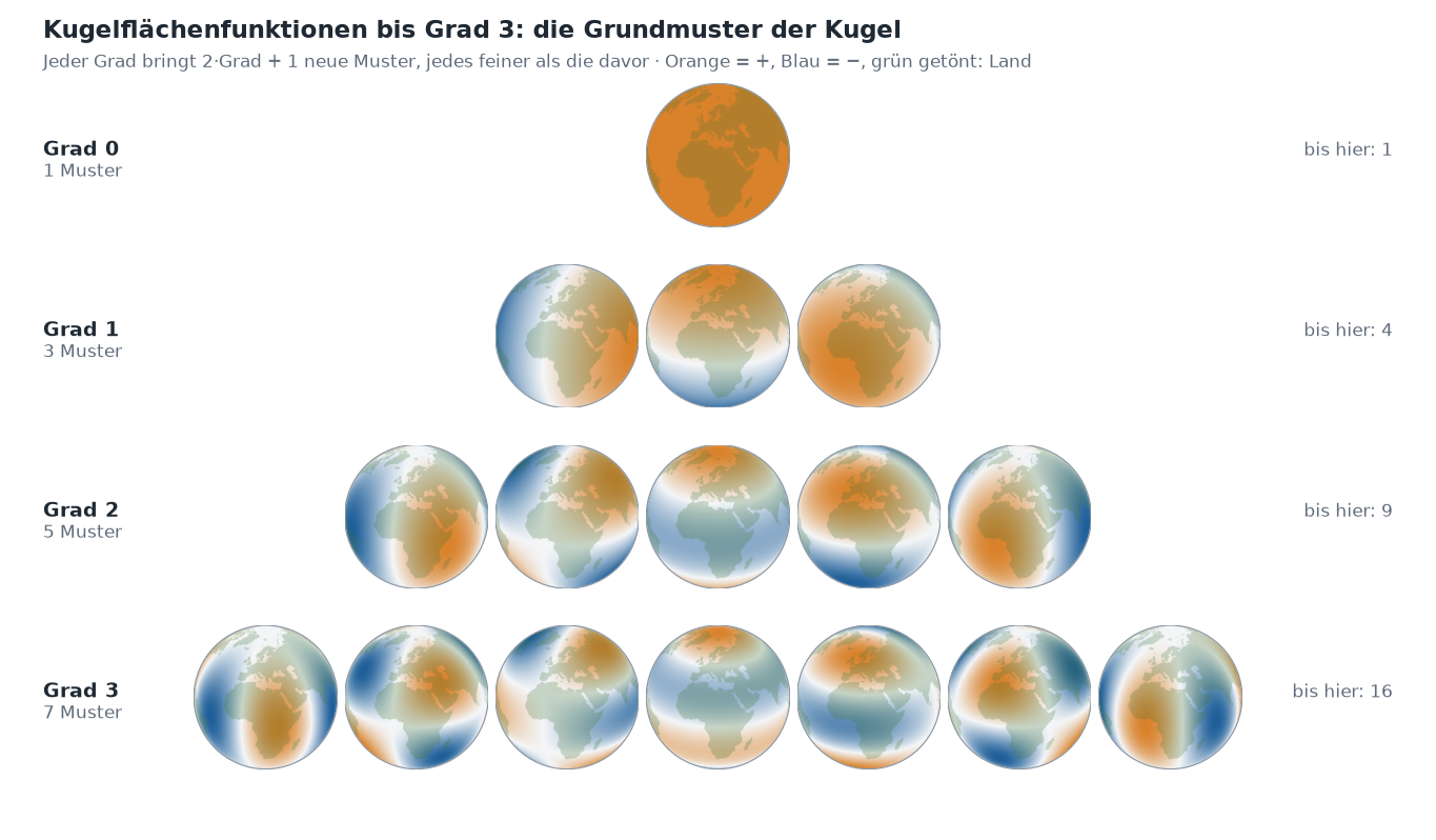 Kugelflächenfunktionen der Grade 0 bis 3 auf Erdkugeln, als Pyramide angeordnet. Grad 0: ein einziges Muster, die ganze Kugel gleich. Grad 1: drei Muster, jeweils eine Hälfte positiv, eine negativ. Grad 2: fünf Muster mit vier Feldern oder Bändern. Grad 3: sieben noch feinere Muster. Bis Grad 3 sind es zusammen 16 Muster.
