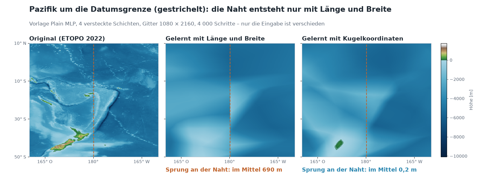 Drei Karten des Pazifiks zwischen 160° Ost und 160° West, von 50° Süd bis 10° Nord, mit dem 180. Längengrad als gestrichelter Linie. Links das Original mit Tiefseegräben und Neuseeland. In der Mitte das mit Länge und Breite gelernte Netz: An der gestrichelten Linie verläuft eine senkrechte Kante, links davon ist es heller als rechts. Rechts das mit Kugelkoordinaten gelernte Netz: keine Kante an der Linie.