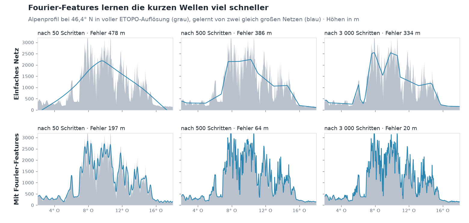Zwei Zeilen mit je drei Bildern. Oben ein einfaches Netz: Nach 50 Schritten ist es ein breites Dreieck, nach 500 Schritten ein Trapez, nach 3 000 Schritten ein Umriss mit wenigen Ecken, Fehler 478, 386 und 334 m. Unten dasselbe Netz mit Fourier-Features: Schon nach 50 Schritten sind viele Gipfel zu sehen, nach 500 und 3 000 Schritten liegt die Linie fast genau auf dem Profil, Fehler 197, 64 und 20 m.