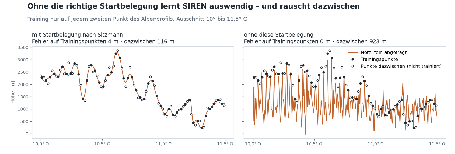 Zwei Diagramme für einen Ausschnitt des Alpenprofils von 10° bis 11,5° Ost. Links mit der Startbelegung nach Sitzmann: Die Kurve verläuft glatt durch die Trainingspunkte und nahe an den Punkten dazwischen; Fehler 4 m auf den Trainingspunkten, 116 m dazwischen. Rechts ohne diese Startbelegung: Die Kurve trifft die Trainingspunkte, springt dazwischen aber wild auf und ab; Fehler 0 m auf den Trainingspunkten, 923 m dazwischen.