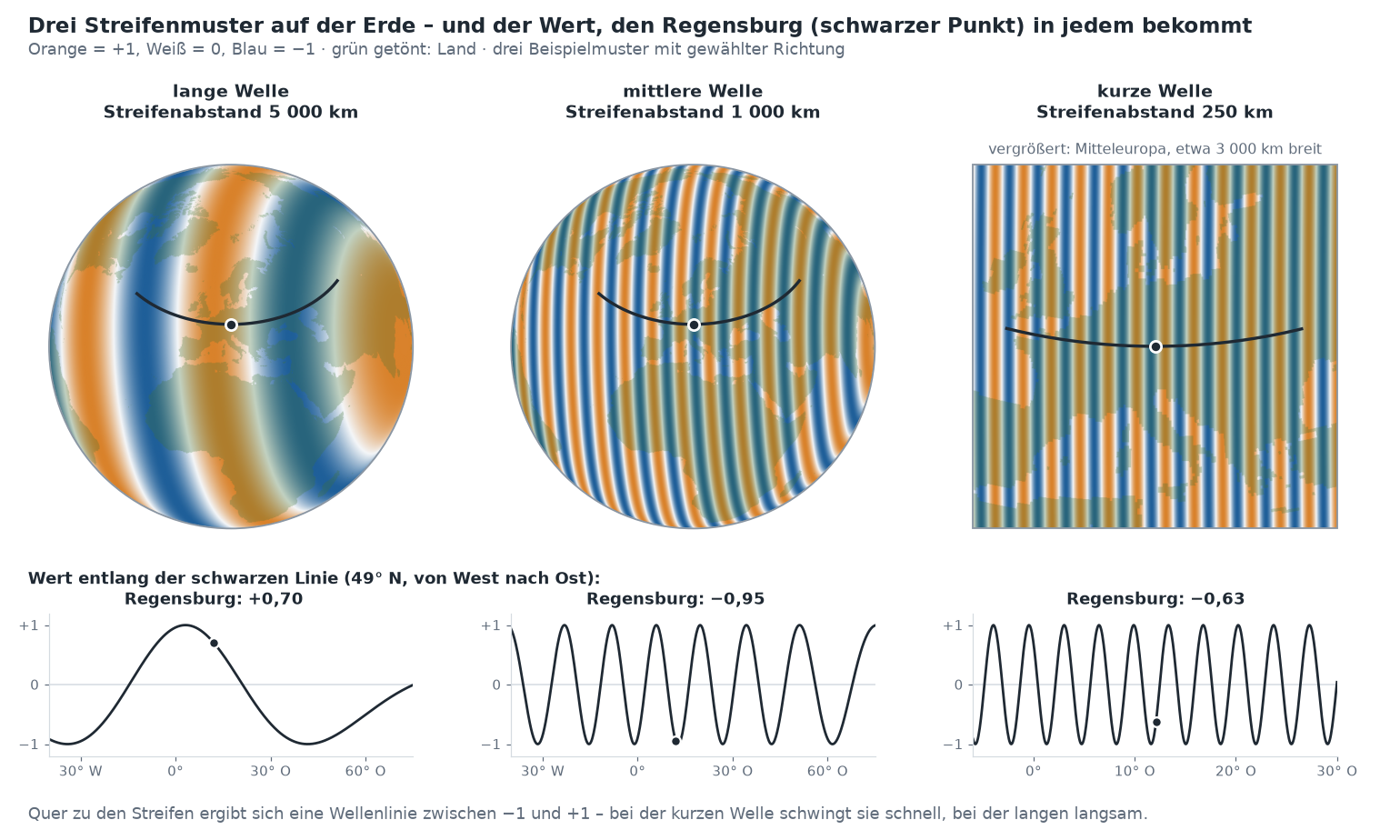 Drei Erdkugeln mit Streifenmustern in Orange (+1), Weiß (0) und Blau (−1), Regensburg ist jeweils als schwarzer Punkt markiert. Lange Welle mit 5 000 km Streifenabstand: Regensburg bekommt +0,70. Mittlere Welle mit 1 000 km: −0,95. Kurze Welle mit 250 km, als vergrößerter Ausschnitt von Mitteleuropa: −0,63. Durch Regensburg führt jeweils eine Linie entlang 49° Nord; darunter ist der Wert entlang dieser Linie aufgetragen – eine Wellenlinie zwischen −1 und +1, die bei der kurzen Welle schnell und bei der langen langsam schwingt.